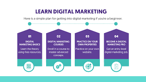 Digital Marketing for Beginners: A Comprehensive Guide to Online Success