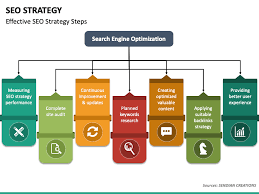 Unlocking Success: The Art of Crafting an Effective SEO Strategy