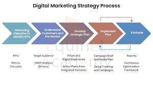 Mastering the Art of a Strategic Digital Media Strategy: A Guide to Online Success