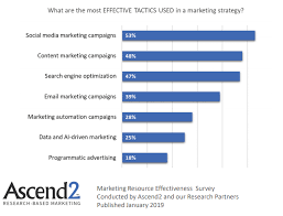 effective digital marketing strategy