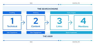 Maximising Online Visibility: The Power of SEO and PPC Management