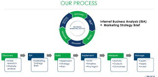 Mastering Success: The Art of Online Marketing Analysis in the Digital Age