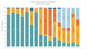 Unlocking the Potential: Airbnb’s Innovative Approach to Digital Marketing