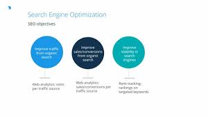 Mastering the Art of Internet Marketing through Search Engine Optimization