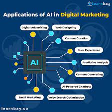 Revolutionising Strategies: The Impact of AI in Digital Marketing