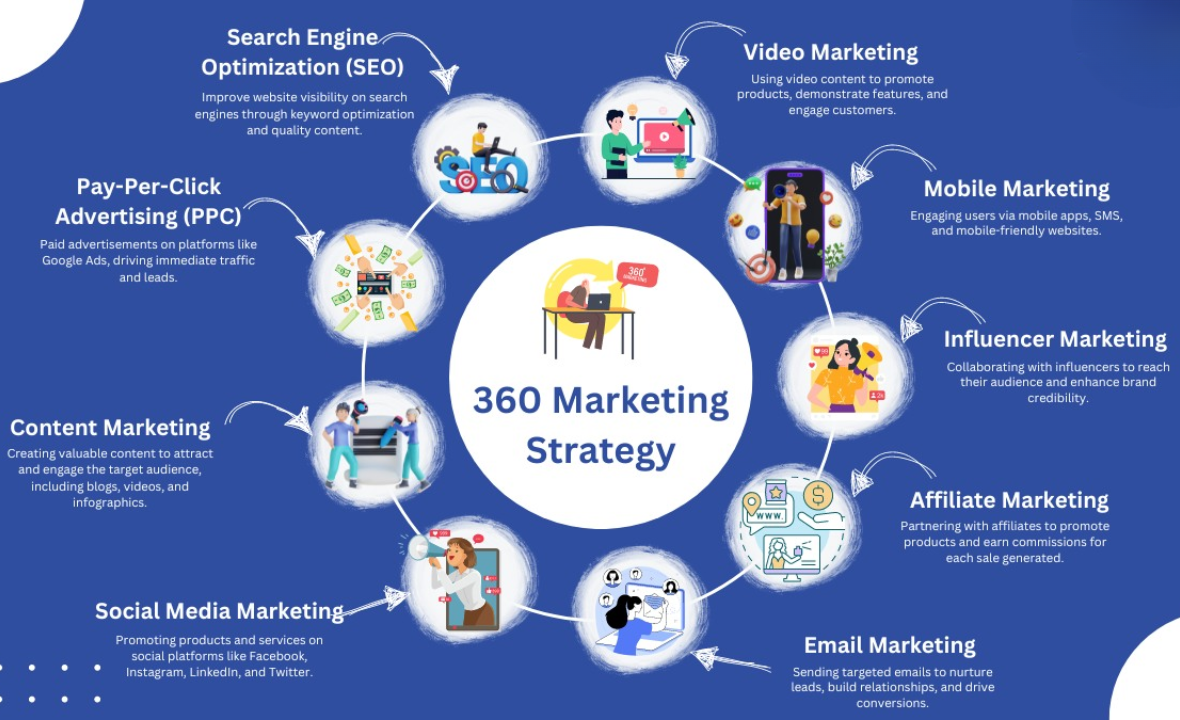 Mastering the Art of 360 Digital Marketing: A Complete Approach to Online Success