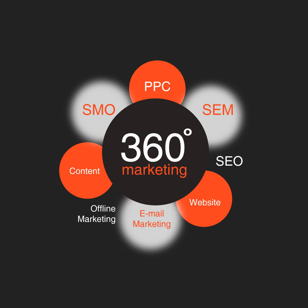 Mastering the Art of 360 Digital Marketing Strategies in the UK