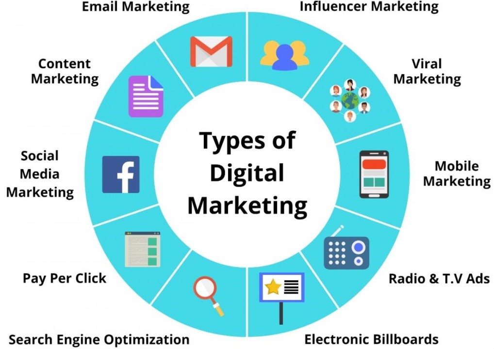 Exploring the Diverse Types of Digital Marketing