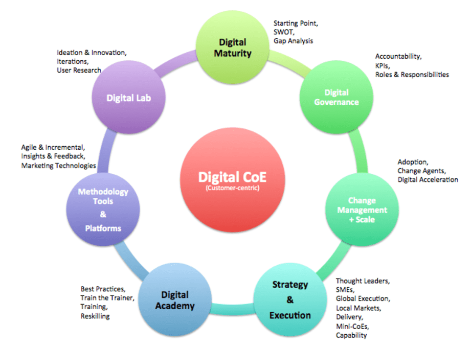 Accenture Digital Marketing: Strategy, Creativity and Technology for Business Growth