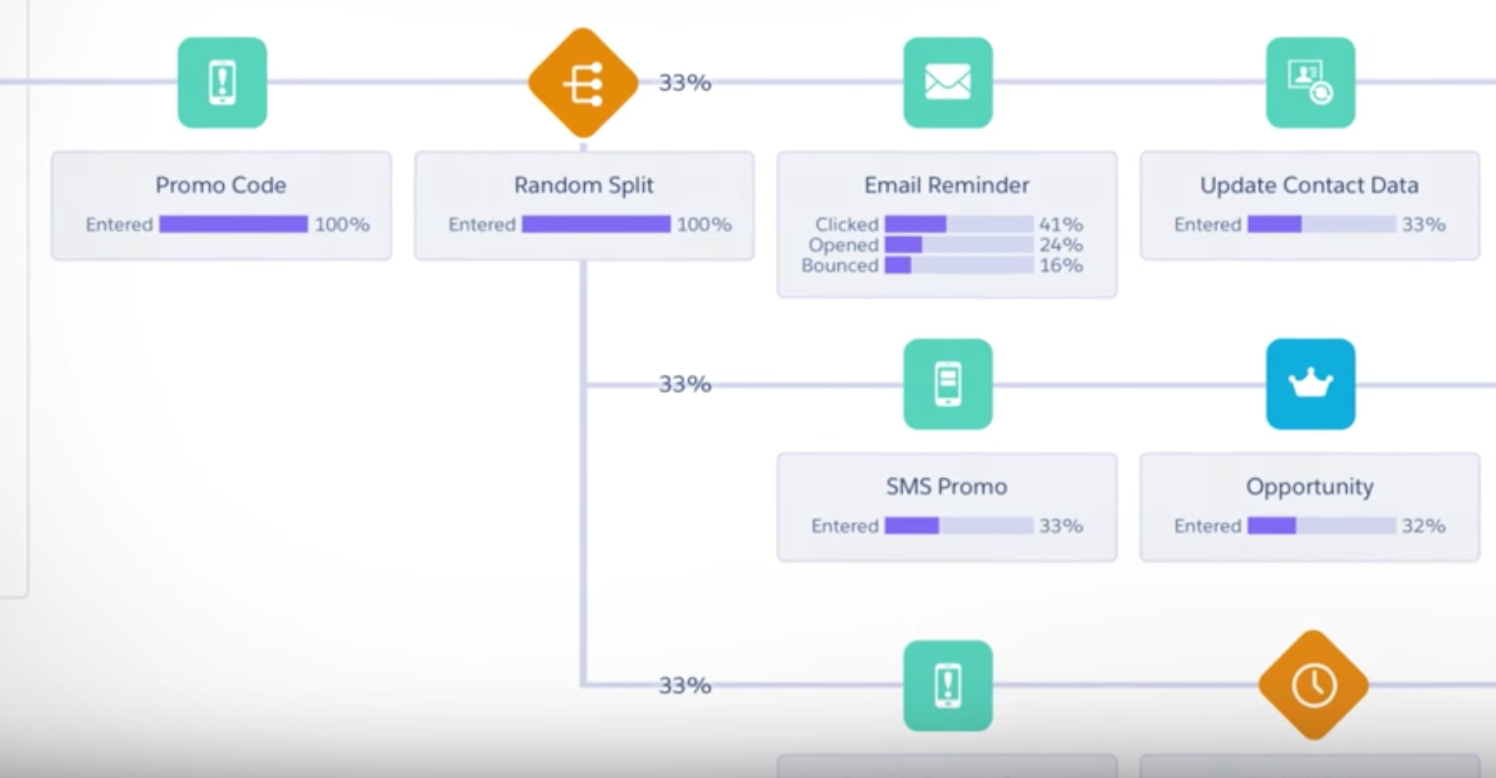 Salesforce Digital Marketing: A Guide to Connected Customer Engagement